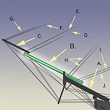 A diagram of the three spars and some of the rigging that can make up a bow: A.) Bowsprit, B.) Jibboom, C.) Flying jib-boom, D.) Jibstay. E.) Fore Topgallant Stay, F.) Flying Jibstay, G.) Fore Royal Stay, H.) Topmast stays, I.) Outer Forestay, J.) Inner Forestay Boom diagram.jpg