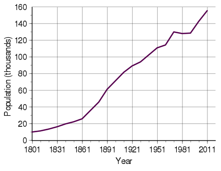 Borough of Reading population growth rate from 1801 to 2011