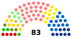 Structure actuelle du Conseil régional