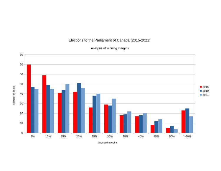 Margins of victory for Canadian federal elections (2015-2021), grouped in increments of 5% Cdn Parliament election margins 2015-2021.svg