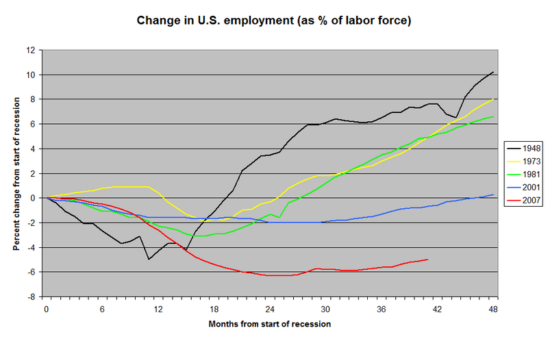 File:Change in US employment during 5 recessions.png