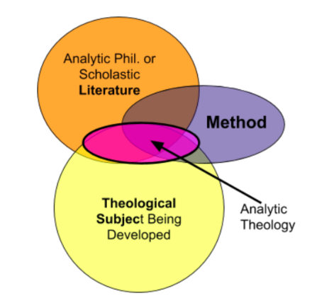 A Venn diagram showing topics covered by analytic theology