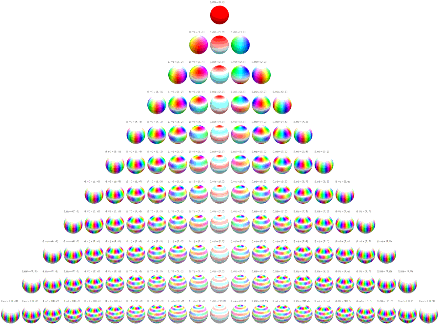 Набір зображень комплексних сферичних гармонік на сфері