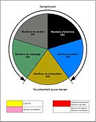 Cores distintas dos cinco grupos de munições