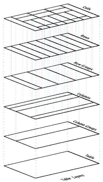 Schema of CSS Table layers.