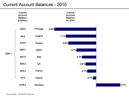 ไฟล์:Current_Account_Balances_2010.png