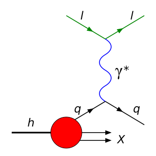 <span class="mw-page-title-main">Deep inelastic scattering</span> Type of collision between subatomic particles