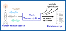Graphic from the Information Awareness Office's website describing the goals of the Effective, Affordable, Reusable Speech-to-Text (EARS) project EARS.gif