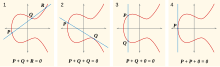 The sum of three points P, Q, and R on an elliptic curve E (red) is zero if there is a line (blue) passing through these points. ECClines.svg