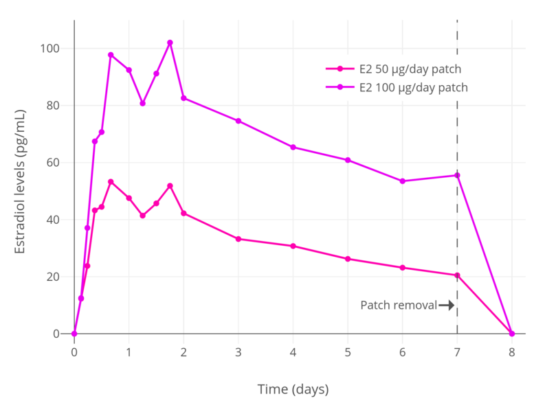 File:Estradiol levels with a 50 or 100 μg per day transdermal estradiol patch (Climara-type) in women.png