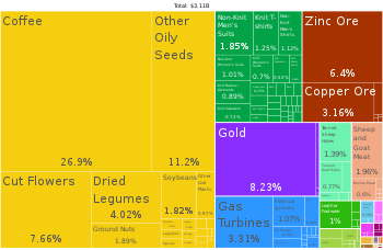 A proportional representation of Ethiopia exports, 2019 Ethiopia Product Exports (2019).svg