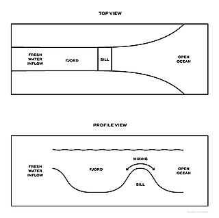 <span class="mw-page-title-main">Aquatic sill</span> A sea floor barrier of relatively shallow depth restricting water movement between oceanic basins