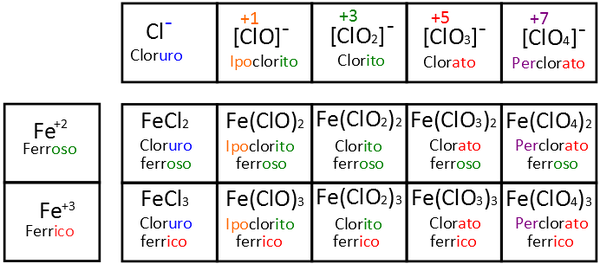 Laboratorio Di Chimica In Casa La Nomenclatura Chimica Wikibooks Manuali E Libri Di Testo Liberi