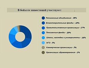 Бойкот Инвестиций В Ископаемое Топливо