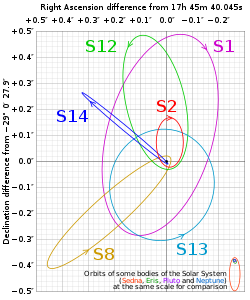 S14の軌道（青色）。