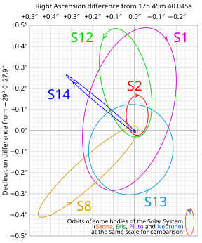 S2和其他 5 颗恒星环绕银河系中心超大质量黑洞候选者人马座A*的推论轨道[20]