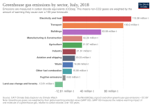Greenhouse gas emissions by sector in 2018: electricity and heat production and transport emit the most Ghg-emissions-by-sector-Italy.svg