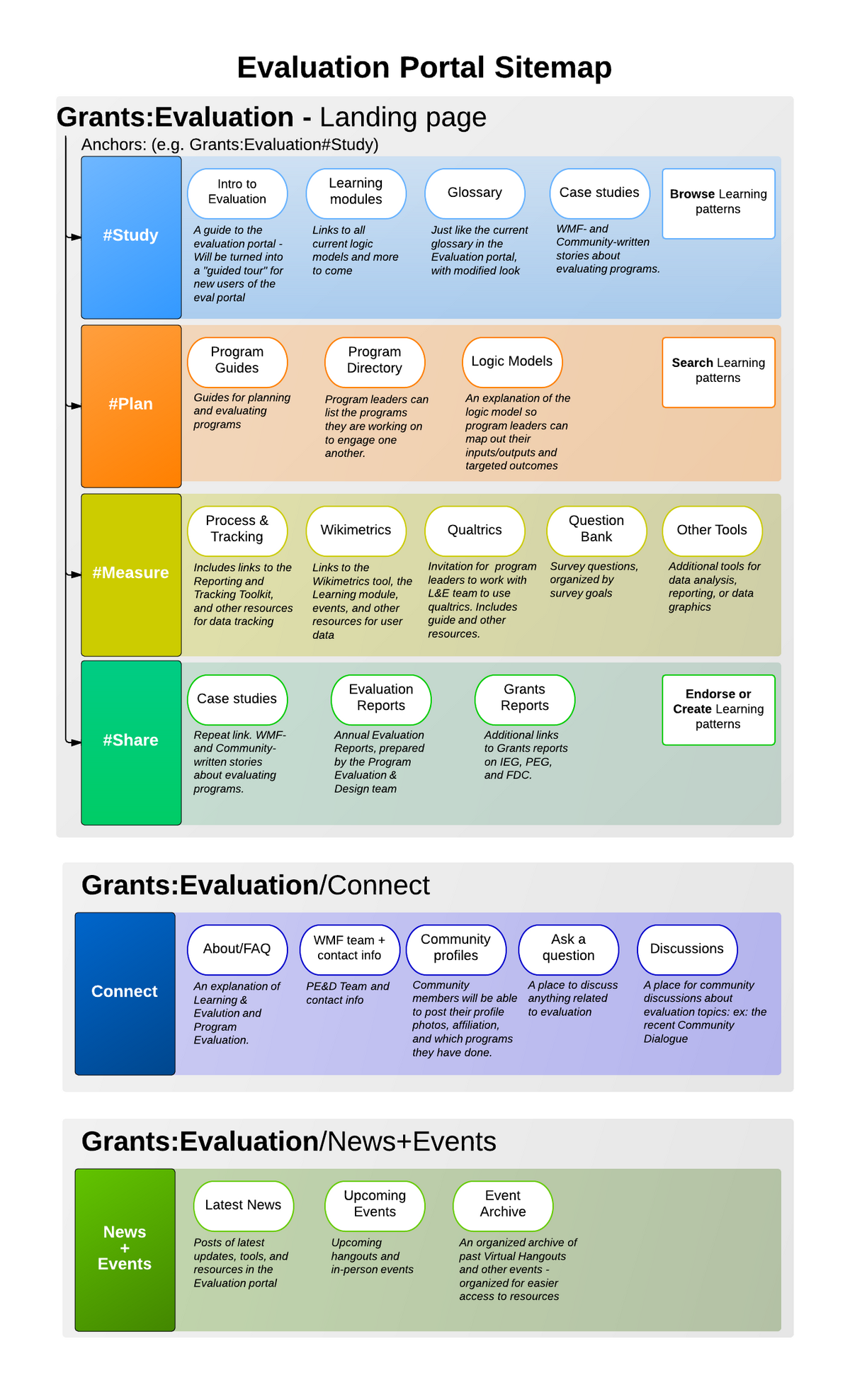 Evaluation studies