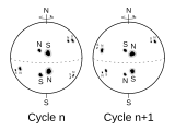 Diagram illustrating Hale's law