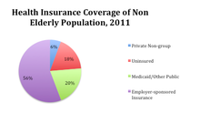 Chart made from data collected by the Kaiser Family Foundation Health Insurance Coverage of the Non-Elderly Population, 2011.png