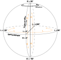 Heliographic coordinates sphere-de.svg