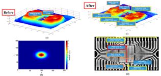 High Resolution THz image is achieved by deconvolution of the THz image and the mathematically modeled THz PSF. (a) THz image of an integrated circuit (IC) before enhancement; (b) Mathematically modeled THz PSF; (c) High resolution THz image which is achieved as a result of deconvolution of the THz image shown in (a) and the PSF which is shown in (b); (d) High resolution X-ray image confirms the accuracy of the measured values. High Resolution THz image.png