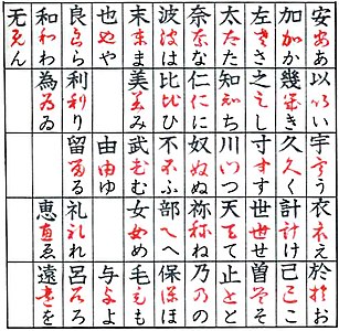 Development of the hiragana (below) from the italic / grass script forms (center) of the Man'yōgana