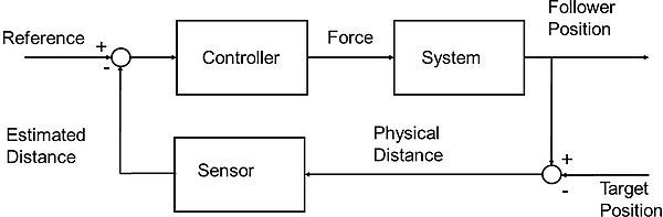 Hovering Control Global