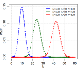 Hypergeometric distribution probability distribution