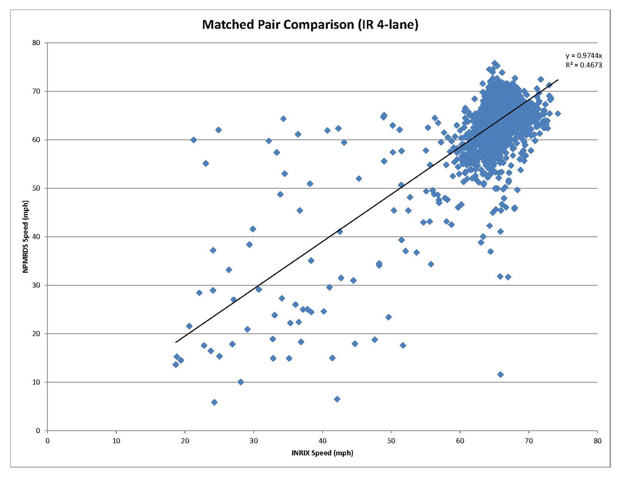 Matched pair. Un and Ln Comparison. Data comparison