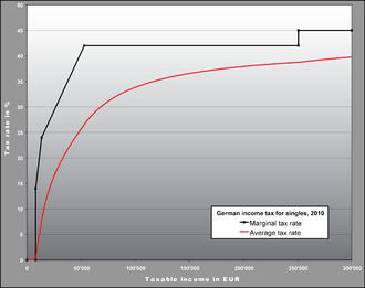 330px-Income_Tax_Germany_2010.png