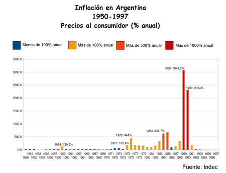 Guerra contra la inflación - Página 8 450px-Inflaci%C3%B3n_en_Argentina_1950-1997