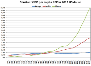 Kenya's GDP 1964-2012 Kenya's GDP per capita since independence.png