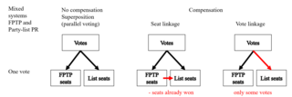 <span class="mw-page-title-main">Mixed single vote</span>