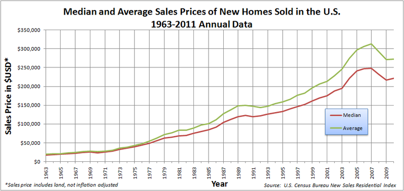 File:Median and Average Sales Prices of New Homes Sold in United States 1963-2008 annual.png