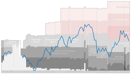 Historical chart of SV Meppen league performance