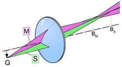 Astigmatism