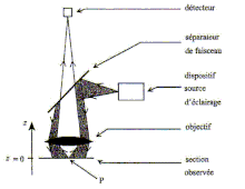 Schéma du fonctionnement d'un microscpoe confocal