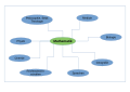 LibreOffice Mindmap for learning resource Diffusion in german Wikiversity