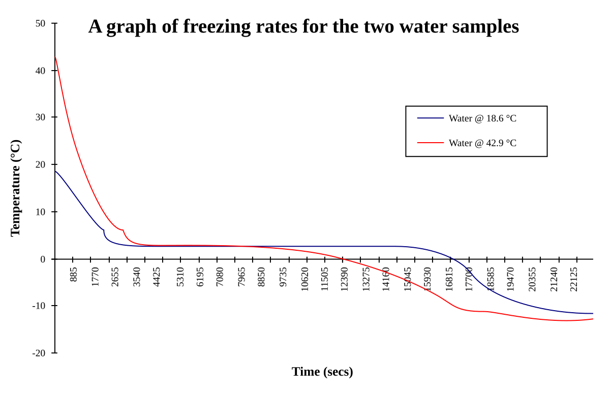 Mpemba Effect Wikipedia - 