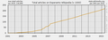 Čeština: Vývoj celkového počtu článků na esperantské Wikipedii English: Development of the total article number on Esperanto Wikipedia Esperanto: Evoluo de la suma artikolnombro en la Vikipedio en Esperanto