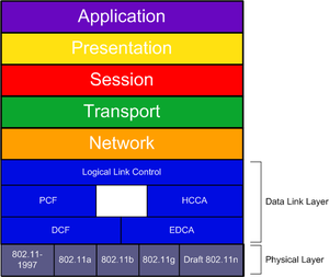 A diagram of the seven-layer OSI model with the modifications made by the 802.11 standard and the 802.11e amendment OSI-80211e.png