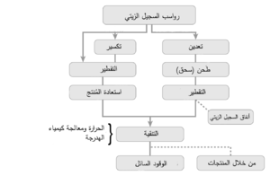 مخطط رأسى يبدأ مع مخزون النفط الصخرى ويتبع فرعين رئيسيين. عمليات فوق السطح التقليدية، كما هو موضح في اليمين، وتمضي قدما من خلال التعدين، والسحق، والتقطير. االنفط الصخرى الناتج بالمعوجات يلاحظ أن الإنتاج بعمليات في الموقع تظهر التدفقات عملية في الفرع الأيسر من المخطط الانسيابي. قد يكون أو لا يكون هناك كسر في مخزون النفط في كلتا الحالتين، يتم الحصول على ودائع النفط ويتم استرداده في كلا الفرعين الرئيسيين يلتقيان في أسفل الرسم البياني، مما يدل على أنه سوف يتبع الاستخراج مايعرف بالتهذيب أو التنقية، الذي ينطوي على المعالجة الحرارية والكيميائية والهدرجة، مما يسفر عن الوقود السائل والمنتجات الثانوية مفيدة