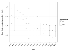 The difference in the log mean productive edits saved in newcomers first day before and after the deployment of mw:Extension:GettingStarted is plotted with 95% CI error bars.