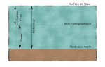 Vignette pour Hauteur d'eau