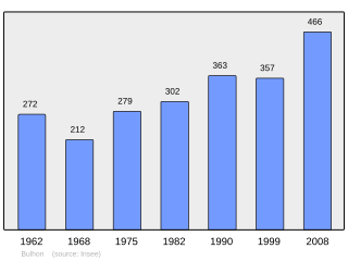 Evolucion de la populacion