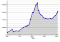 Population of Ireland since 1600