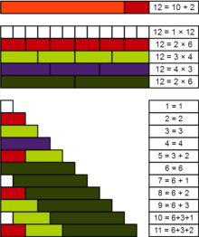Demonstration of the practicality of the number 12 Practical number Cuisenaire rods 12.png