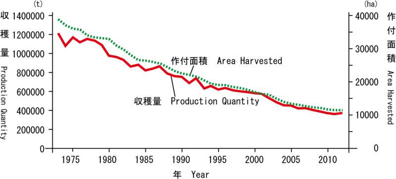 ファイル:Production Quantity & Area Harvested of Watermelons in Japan 1973-2012.png