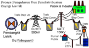 Gambar mini seharga Penyaluran listrik